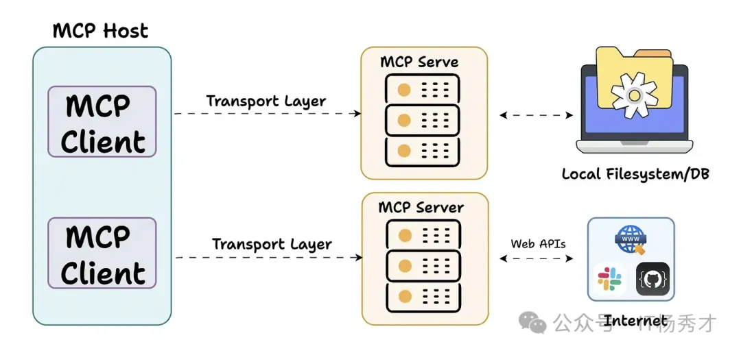 MCP Client